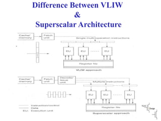 Difference Between VLIW
&
Superscalar Architecture
 