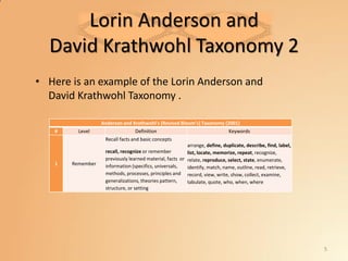 Lorin Anderson and
David Krathwohl Taxonomy 2
• Here is an example of the Lorin Anderson and
David Krathwohl Taxonomy .
5
Anderson and Krathwohl's (Revised Bloom’s) Taxonomy (2001)
# Level Definition Keywords
1 Remember
Recall facts and basic concepts
recall, recognize or remember
previously learned material, facts or
information (specifics, universals,
methods, processes, principles and
generalizations, theories pattern,
structure, or setting
arrange, define, duplicate, describe, find, label,
list, locate, memorize, repeat, recognize,
relate, reproduce, select, state, enumerate,
identify, match, name, outline, read, retrieve,
record, view, write, show, collect, examine,
tabulate, quote, who, when, where
 