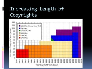 Increasing Length of
Copyrights
 