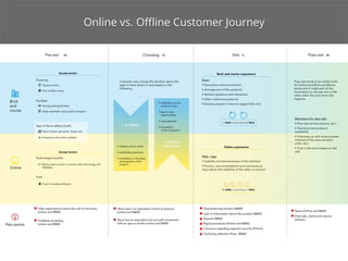 Online vs. Offline Customer Journey 
 