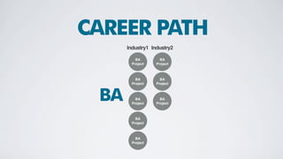 Business analysis is the set of tasks and
techniques used to work as a liaison among
stakeholders in order to understand the
structure, policies, and operations of an
organization, and to recommend solutions that
enables the organization to achieve its goals.
BABOK2
BUSINESS ANALYSIS
 