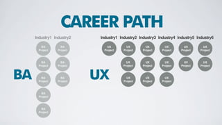 BABOK3
BUSINESS ANALYSIS
Business analysis enables an enterprise
to articulate needs and the rationale for
change, and to design and describe
solutions that can deliver value to
stakeholders.
 