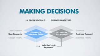 An evidence-based methodology that
involves end-users throughout the creative
process to identify, conceptualize and
design services or products that are
measurably easier to use, learn and
remember.
WHAT IS UX DESIGN?
 