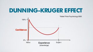 Confidence
Experience
0%
100%
DUNNING-KRUGER EFFECT
None Expert
(knowledge)
*Nobel Prize Psychology 2000
 