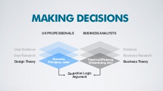 User Evidence
User Research
Design Theory
Evidence
Business Research
Business Theory
MAKING DECISIONS
UX PROFESSIONALS BUSINESSANALYSTS
Elements,
Principles, Laws
Theories(Efficiency,
Streamlining, etc.)
Deductive Logic
Argument
 