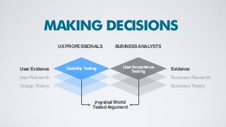User Evidence
User Research
Design Theory
Evidence
Business Research
Business Theory
MAKING DECISIONS
UX PROFESSIONALS BUSINESSANALYSTS
Usability Testing UserAcceptance
Testing
Physical World
TestedArgument
 