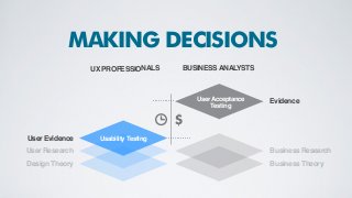 MAKING DECISIONS
UX PROFESSIONALS BUSINESSANALYSTS
User Evidence
User Research
Design Theory
Evidence
Business Research
Business Theory
. . . . . . . . . . .
. . . . . . . . . . .
$
Usability Testing
UserAcceptance
Testing
 