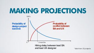 Probability of
design project
success
MAKING PROJECTIONS
Hiring delay between lead BA
and lead UX designer
Probability of
conflict between
BAand UX
0
100%
2 months
*data from 23 projects
 