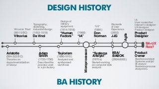 DESIGN HISTORY
BA HISTORY
BA+UX
Role?
Aristotle
(384-322 BC)
Theories on
departmentalization
of labour
Taylorism
(1880-1910)
Analyzed and
synthesized
workflows
Vitruvius
(80-15 BC)
Vitruvian Triad
Da Vinci
(1452-1519)
Typography,
sketching,
industrial design
“IA”
(1968) Don
Norman
(1984)
“UX”
“Systems
Analyst”
(1970s)
Started working
on computer data
analysis
JJG
(2002)
Elements
of User
Experience
Microprocessor
Adam
Smith
(1723-1790)
Described the
process used
in a pin factory
IIBA/
BABOK
(2004-2005)
“Human
Factors”
(1914-1918)
Design of
military
equipment.
Agile
IA
User researcher
Interact’n designer
UX designer
Product designer
Product
Designer
Product
Owner
Business analyst
Systems analyst
BI analyst
Business process
analyst etc.
 