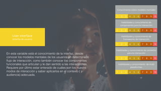 En esta variable está el conocimiento de la interfaz, desde
conocer los modelos mentales de los usuarios en determinado
ﬂujo de interacción, como también conocer los componentes
funcionales que articulan y le dan sentido a las interacciones.
Requiere por último estar enterado de cuáles son los nuevos
modos de interacción y saber aplicarlos en el contexto ( y
audiencia) adecuada.
User interface
(Interfaz de usuario)
Conocimiento sobre modelos mentales
1 2 3 4 5 6 7 8 9 10
Habilidades y conocimiento de
componentes para la interacción
1 2 3 4 5 6 7 8 9 10
Habilidades y conocimiento de
frameworks de interacción
1 2 3 4 5 6 7 8 9 10
Habilidades y conocimiento de contextos
para la interacción
1 2 3 4 5 6 7 8 9 10
Habilidades y conocimiento de multi
plataformas
1 2 3 4 5 6 7 8 9 10
 