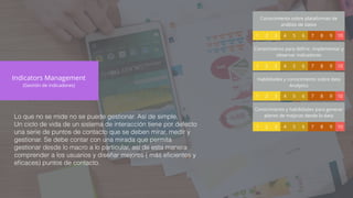 Lo que no se mide no se puede gestionar. Así de simple.
Un ciclo de vida de un sistema de interacción tiene por defecto
una serie de puntos de contacto que se deben mirar, medir y
gestionar. Se debe contar con una mirada que permita
gestionar desde lo macro a lo particular, así de esta manera
comprender a los usuarios y diseñar mejores ( más eﬁcientes y
eﬁcaces) puntos de contacto.
Conocimiento sobre plataformas de
análisis de datos
1 2 3 4 5 6 7 8 9 10
Conocimiento para deﬁnir, implementar y
observar indicadores
1 2 3 4 5 6 7 8 9 10
Habilidades y conocimiento sobre data
Analytics
1 2 3 4 5 6 7 8 9 10
Conocimiento y habilidades para generar
planes de mejoras desde la data
1 2 3 4 5 6 7 8 9 10
Indicators Management
(Gestión de indicadores)
 