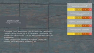 Entiéndase como las competencias de desarrollar investigación
cualitativa y cuantitativa con el ﬁn de generar hipótesis de valor
que permitan descubrir información relevante para el diseño de
experiencias.
En esta dimensión de Research se incluyen los test con
usuarios, técnicas como el shadowing, etc.
Conocimiento sobre metodologías de
investigación con usuarios
1 2 3 4 5 6 7 8 9 10
Habilidades sobre conducción de
metodologías
1 2 3 4 5 6 7 8 9 10
Habilidades y conocimiento sobre test
con usuarios (presencial y remoto)
1 2 3 4 5 6 7 8 9 10
Conocimiento sobre metodologías
cuantitativas y cualitativas
1 2 3 4 5 6 7 8 9 10
User Research
( Investigación con usuarios)
 