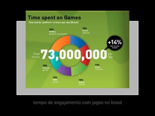 tempo de engajamento com jogos no brasil!

 