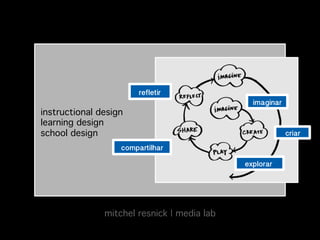 refletir!

instructional design
learning design
school design!

imaginar!

criar!

compartilhar!
explorar !

mitchel resnick | media lab!

 