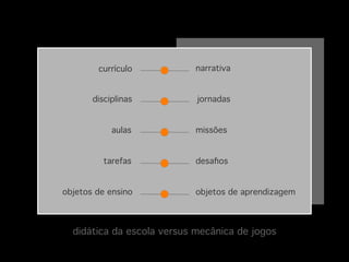 currículo!

narrativa!

disciplinas!

jornadas!

aulas!

missões!

tarefas!

desaﬁos!

objetos de ensino!

objetos de aprendizagem!

didática da escola versus mecânica de jogos!

 