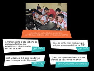 entrevistas em profundidade e questionários !
com 160 alunos do Ensino Médio em Cruzeiro do Sul (AC)!

A maneira como a OJE trabalha os
conteúdos facilitou seu
entendimento dos assuntos
em sala de aula?!
SIM

Você se sentiu mais motivado pra
estudar quando participou da OJE?!

49%!

Você utilizaria a OJE para estudar um
assunto no qual sente dificuldade?!

SIM 47%!

SIM 44%!
"Quem participa da OJE tem maiores
chances de se sair bem no ENEM”!

35% Concorda plenamente!

 