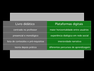 Livro didático

Plataformas digitais

centrado no professor !

maior horizontalidade entre usuários !

presencial e monológico!

experiência dialógica em rede social!

lista de conteúdos e pré-requisitos!

imersividade narrativa!

teoria depois prática!

diferentes percursos de aprendizagem!

!

!

 