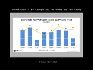 Ed Tech Pulls in $1.1B of Funding in 2012. Top 10 Deals Take 1/3 of Funding!

bit.ly/1brA4Ql!

 