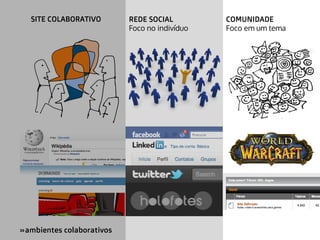 SITE COLABORATIVO

»ambientes colaborativos
»

REDE SOCIAL
Foco no indivíduo

COMUNIDADE
Foco em um tema

 