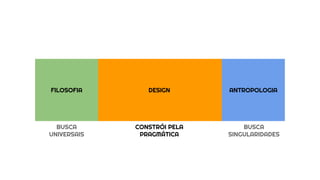 DESIGNFILOSOFIA ANTROPOLOGIA
BUSCA
UNIVERSAIS
BUSCA
SINGULARIDADES
CONSTRÓI PELA
PRAGMÁTICA
 