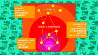 ANTROPÓLOGOS
PSICÓLOGOS
FÍSICOS
BIÓLOGOS
DESIGNERS DE
PRODUTO
PESQUISADORES
ENG DE SISTEMAS
ARTISTAS
ENG DE SOFTWARE
CIDADÃO
INDÚSTRIA
UNIVERSIDADE
GOVERNOS
 