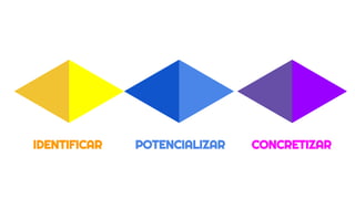 IDENTIFICAR POTENCIALIZAR CONCRETIZAR
 