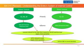 ISA 315 (Revised) - Understanding the Entity’s System of Internal Control
‘Indirect’ Controls
Controls relevant to the audit (that respond to risks @ assertion level
(apply criteria specified)
‘Direct’ Controls
CE, RA, M IS, CA
Risks @ Financial
Statement level
Risks @ Assertion level
GITCs relevant to audit
(apply criteria specified)
Perform D&I on controls identified
Primarily
Influence
Page 7
 