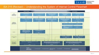 ISA 315 (Revised) – Understanding the System of Internal Control Flowchart
Page 12
 