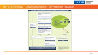 ISA 315 (Revised) – Understanding the IT Environment Flowchart
Page 13
 