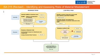 ISA 315 (Revised) – Identifying and Assessing Risks of Material Misstatement
Page 16
l
 
