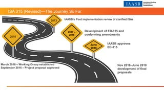 ISA 315 (Revised)—The Journey So Far
2013
June
2018
2017 –
2018
2016
March 2016 – Working Group established
September 2016 – Project proposal approved
Development of ED-315 and
conforming amendments
IAASB approves
ED-315
IAASB’s Post implementation review of clarified ISAs
Nov 2018–June 2019
development of final
proposals
 