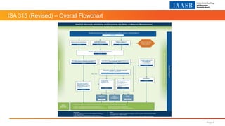 ISA 315 (Revised) – Overall Flowchart
Page 5
 
