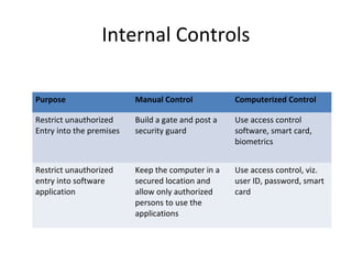 Internal Controls 
Purpose Manual Control Computerized Control 
Restrict unauthorized 
Entry into the premises 
Build a gate and post a 
security guard 
Use access control 
software, smart card, 
biometrics 
Restrict unauthorized 
entry into software 
application 
Keep the computer in a 
secured location and 
allow only authorized 
persons to use the 
applications 
Use access control, viz. 
user ID, password, smart 
card 
 