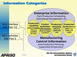 12/23/24 11
Information Categories
Enterprise Information
Plant Production Scheduling,
Operational Management, etc
Manufacturing
Control Information
Area Production Planning,
Supervision & Execution
Product
Definition
Information
(How to make
a product)
Production
Capability
Information
(What is
available
for use)
Production
Schedule
(What to
make and
use)
Production
Performance
(What was
made and
used)
B2M Interface
S95 Part 1/2
MES activities
S95 Part 3
 