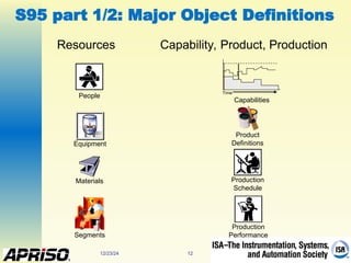 12/23/24 12
S95 part 1/2: Major Object Definitions
People
Materials
Equipment
Segments
Product
Definitions
Production
Schedule
Production
Performance
Resources Capability, Product, Production
Product
Time
Capabilities
 