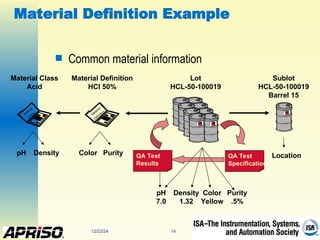12/23/24 14
Material Definition Example
 Common material information
Lot
HCL-50-100019
pH
7.0
Density
1.32
Color
Yellow
Purity
.5%
M
aterial
Definition
Material Definition
HCl 50%
Color Purity
pH
Material Class
Acid
M
aterial
Class
Density
Sublot
HCL-50-100019
Barrel 15
Location
QA Test
Specification
QA Test
Results
 
