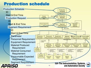 12/23/24 16
Production schedule
Personnel
Requirement
Equipment
Requirement
Material
Produced
Requirement
Personnel
Model
Equipment
Model
Material
Model
Corresponds to
element in
(see Figure 1)
Corresponds to
element in
(see Figure 1)
Corresponds to
element in
(see Figure 1)
May contain
0..n 0..n
0..n
0..n
1..n
Personnel
Requirement
Property
Equipment
Requirement
Property
Material Produced
Requirement
Property
1..n 1..n 1..n
Production
Schedule
Product
Parameter
Process
Parameter
Material Consumed
Requirement
Corresponds to
element in
(see Figure 1)
0..n
Material Consumed
Requirement
Property
1..n
Consumable
Expected
0..n
Consumable
Expected
Property
1..n
Segment
Requirement
1..n
Is made up of
Is made up of
Is associated
to either
Product Segment
or
Process Segment
Requested
Segment
Response
Corresponds
to a
May Correspond
to a
Production
Parameter
Production
Request
0..n
0..n
1..1
0..n
1..1
0..n
1..1
0..n
1..1
Product
Production
Rule
Production Schedule
ID
Start & End Time
Production Request
ID
Start & End Time
Segment Requirement
ID
Start & End Time
Parameter
Personnel Requirement
Equipment Requirement
Material Produced
Requirement
Material Consumed
Requirement
Consumable Expected
Requirement
Segment Requirement
 