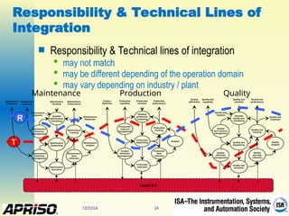 12/23/24 24
Responsibility & Technical Lines of
Integration
 Responsibility & Technical lines of integration

may not match

may be different depending of the operation domain

may vary depending on industry / plant
Quality
analysis
T
Level 0-1
Maintenance
Data
Collection
Maintenance
Execution
Maintenance
Resource
Management
Maintenance
Dispatching
Maintenance
Tracking
Maintenance
Performance
Detailed
Maintenance
Scheduling
Maintenance
Schedule
Maintenance
Definition
Management
Maintenance
Requests
Maintenance
Capability
Maintenance
Responses
Maintenance
Analysis
Maintenance
Definitions
Production
data
collection
Production
execution
Production
resource
management
Production
dispatching
Production
tracking
Production
performance
Detailed
production
scheduling
Production
schedule
Product
definition
management
Analysis
Production
capability
Product
definition
Quality
test data
collection
Quality test
execution
Quality
test resource
management
Quality test
dispatching
Quality test
tracking
Quality test
performance
Detailed
quality test
scheduling
Quality test
schedule
Quality
definition
management
Quality test
requests
Quality test
capability
Quality test
responses
Quality
definitions
Maintenance Production Quality
R
 