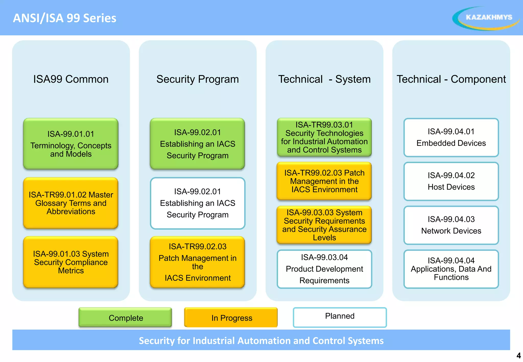 ANSI/ISA 99 Series



   ISA99 Common                   Security Program           Technical - System          Technical - Component



                                                                  ISA-TR99.03.01
       ISA-99.01.01                   ISA-99.02.01            Security Technologies           ISA-99.04.01
                                                                                           ВЫДЕЛЕННЫЙ ТЕКСТ
                                  Establishing an IACS       for Industrial Automation      Embedded Devices
   Terminology, Concepts
                                                               and Control Systems
        and Models                 Security Program

                                                              ISA-TR99.02.03 Patch             ISA-99.04.02
                                                                Management in the
                                                                IACS Environment               Host Devices
  ISA-TR99.01.02 Master               ISA-99.02.01
    Glossary Terms and            Establishing an IACS
       Abbreviations               Security Program           ISA-99.03.03 System
                                                             Security Requirements            ISA-99.04.03
                                                             and Security Assurance          Network Devices
                                                                     Levels
                                    ISA-TR99.02.03
   ISA-99.01.03 System                                            ISA-99.03.04
                                  Patch Management in                                          ISA-99.04.04
   Security Compliance
                                          the                 Product Development          Applications, Data And
          Metrics
                                   IACS Environment              Requirements                    Functions




                       Complete                In Progress               Planned


                             Security for Industrial Automation and Control Systems
                                                                                                                    4
 