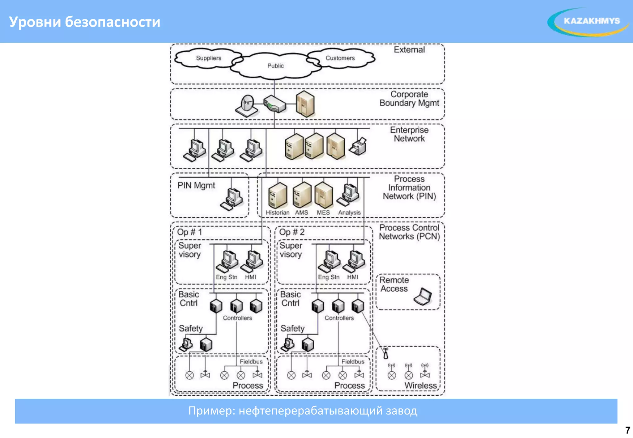 Уровни безопасности




                      Пример: нефтеперерабатывающий завод
                                                            7
 