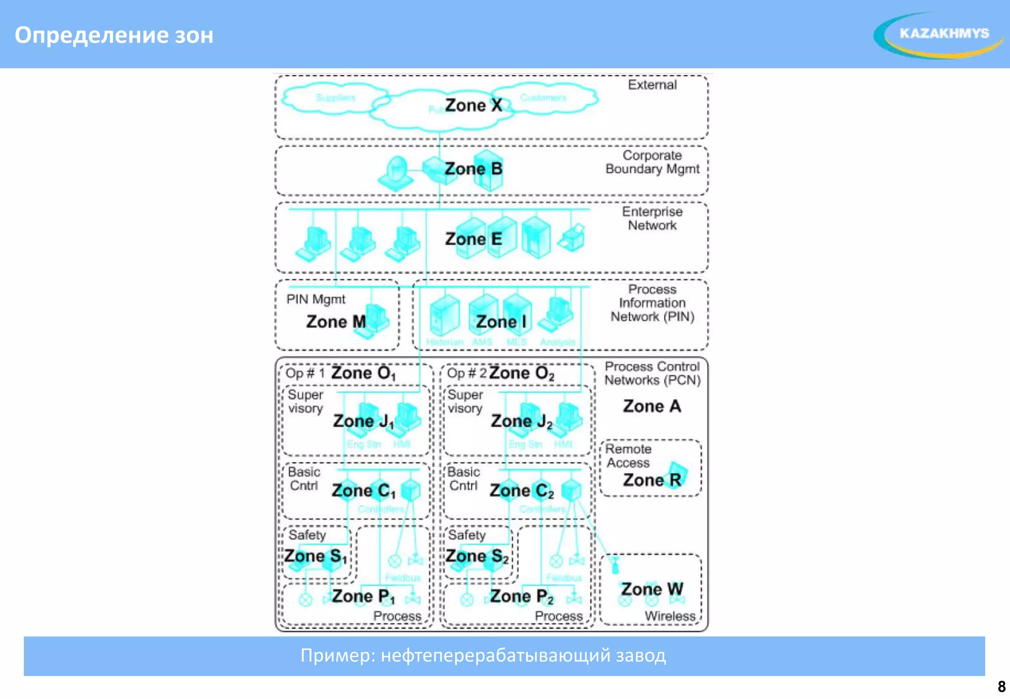 Определение зон




                  Пример: нефтеперерабатывающий завод
                                                        8
 