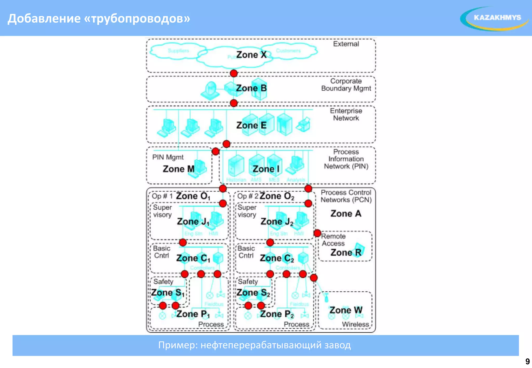 Добавление «трубопроводов»




                     Пример: нефтеперерабатывающий завод
                                                           9
 