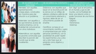 DE ACUERDO A LA
ANALOGÍA
DE ACUERDO AL CONTEXTO DE ACUERDO A LA
PROPORCIÓN DEL MUNDO
Mentales: son aquellas
representaciones
a largo plazo, construidos
por nosotros para dar
solución a un problema.
Materiales: son aquellos a
los que tenemos acceso de
manera empírica, con la
finalidad de comunicarnos
con otros individuos.
Matemáticos: son aquellas
ecuaciones construidas que
describen la porción del
mundo que se esta
modelando.
Didácticos: son aquellos que
basan en la reconstrucción de
la ciencia con un reflejo de
saberes cotidianos además de
un conocimiento abstracto y
riguroso, debe de ser un
conocimiento posible de
enseñar.
Científicos: se basa en un
conocimiento científico, sujeto
a comprobaciones por otras
personas (científicos), con la
posibilidad de poder repetir
los experimentos una y otra
vez y esto hace que se
presente como objetivo y
confiable.
Son “algo” que se encuentra
en el mundo y que es del
mundo, con la finalidad de
tener una relación entre si
poder funcionar de una forma
integral.
-Objetos
-Fenómenos
-Sistemas
 