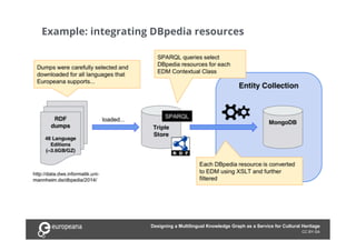 Designing a multilingual knowledge graph - DCMI2018 | PDF