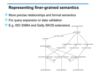Representing finer-grained semantics
 More precise relationships and formal semantics
 For query expansion or data validation
 E.g. ISO 25964 and Getty SKOS extensions
 