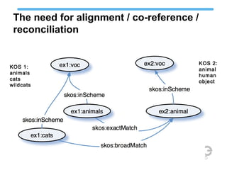 The need for alignment / co-reference /
reconciliation
KOS 1:
animals
cats
wildcats
KOS 2:
animal
human
object
 