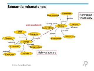 Semantic mismatches
Irish vocabulary
From: Runar Bergheim
Norwegian
vocabulary
skos:exactMatch
 
