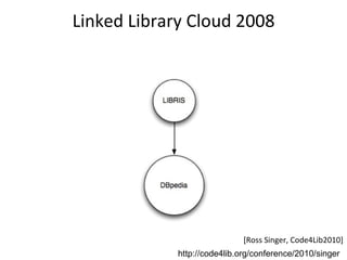 Linked Library Cloud 2008 [Ross Singer, Code4Lib2010] http://code4lib.org/conference/2010/singer 