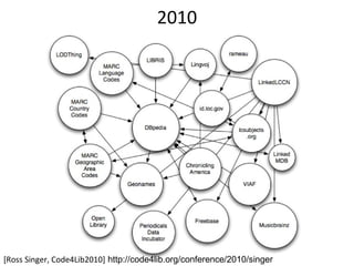 2010 [Ross Singer, Code4Lib2010] http://code4lib.org/conference/2010/singer 