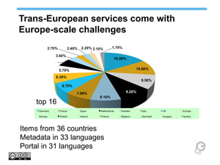 Trans-European services come with 
Europe-scale challenges 
top 16 
Items from 36 countries 
Metadata in 33 languages 
Portal in 31 languages 
 